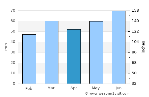 Leek average rain in April