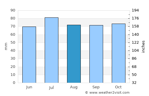 Leek average rain in August