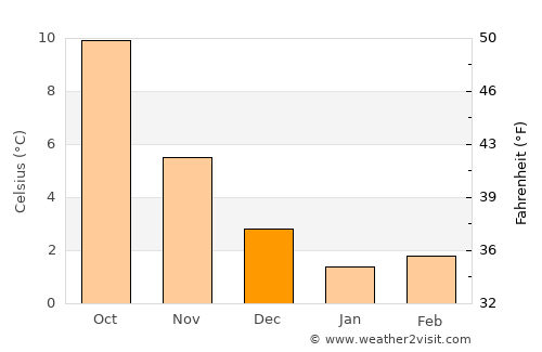 Leek average temperature in December