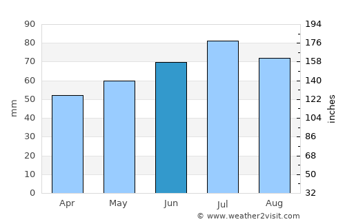 Leek average rain in June