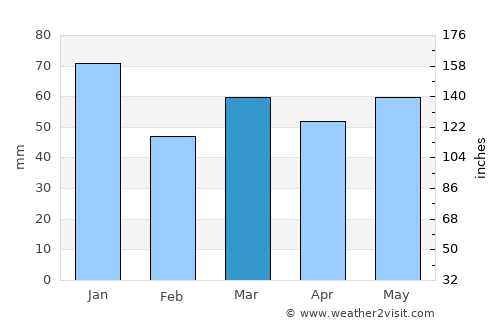 Leek average rain in March