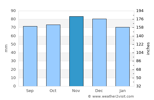 Leek average rain in November