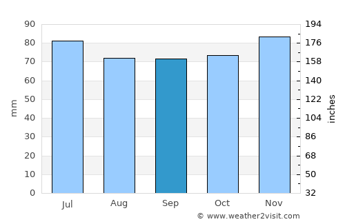 Leek average rain in September