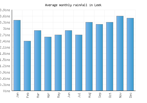 Leek monthly rainfall chart (inches)