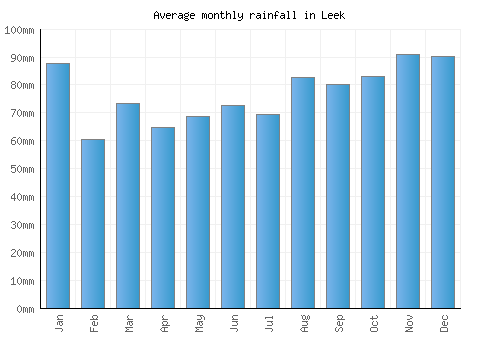 Leek monthly rainfall chart (mm)