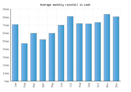 Leek monthly rainfall chart (mm)
