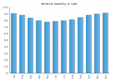 Leek relative humidity averages