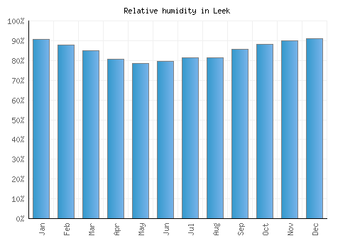 Leek relative humidity averages