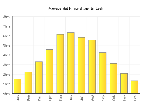 Leek average daily sunshine chart