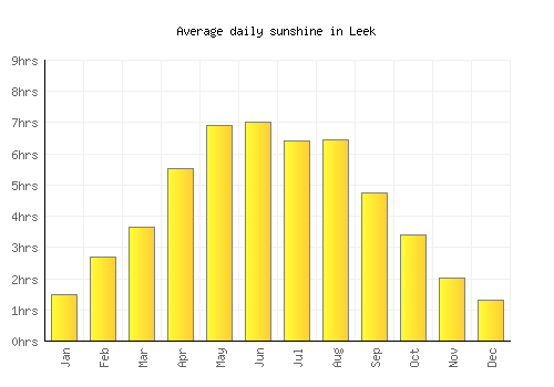 Leek average daily sunshine chart