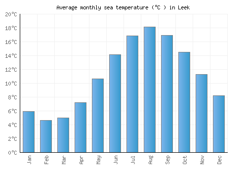 Leek average sea temperature chart (Celsius)