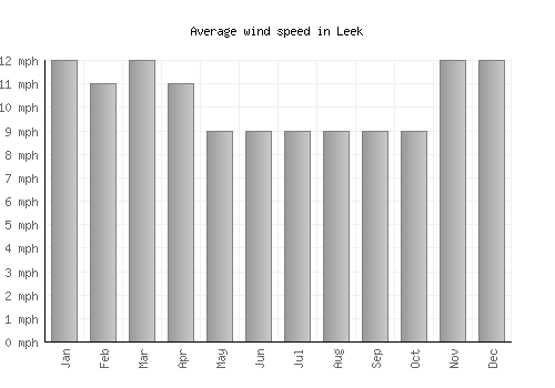 Leek average winspeed by month (mph)