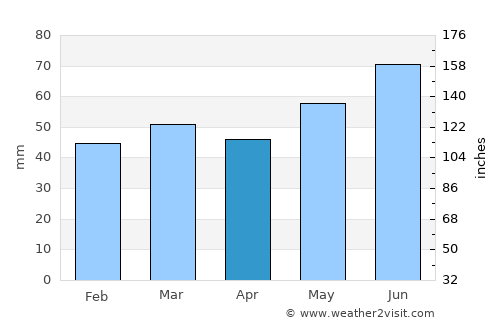 Leer average rain in April