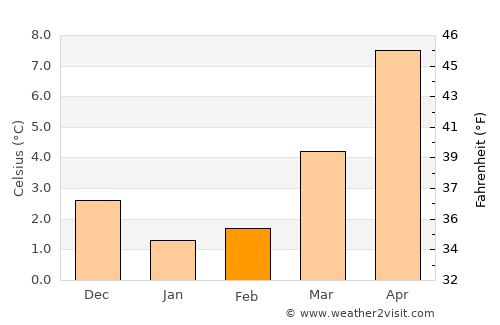 Leer average temperature in February