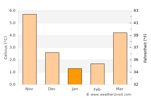 Leer average temperature in January