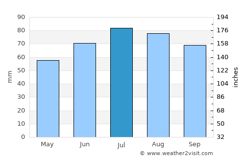 Leer average rain in July