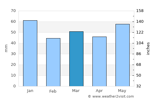 Leer average rain in March