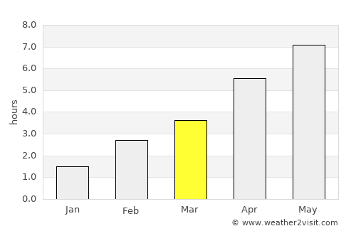 Leer average rain in March