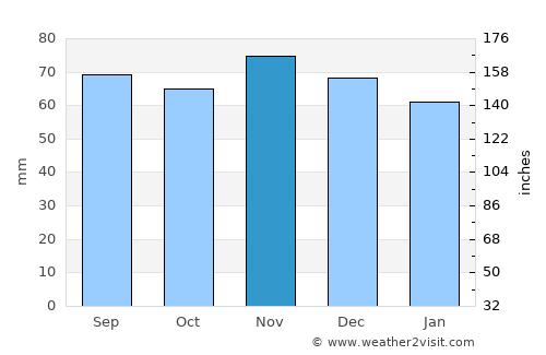 Leer average rain in November