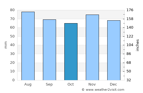 Leer average rain in October