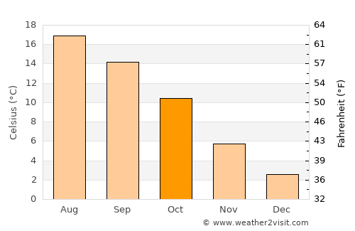 Leer average temperature in October