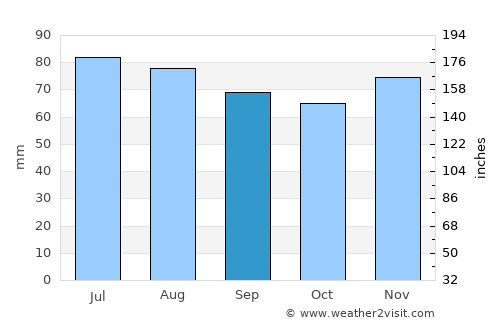Leer average rain in September