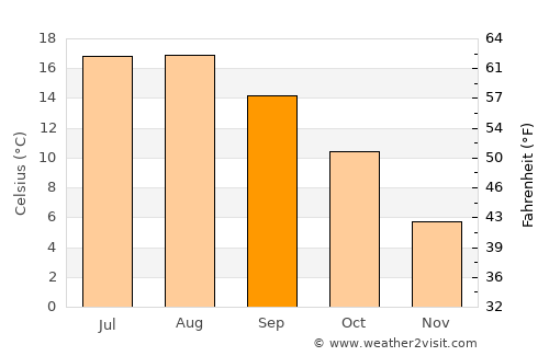 Leer average temperature in September