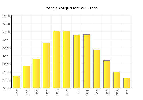 Leer average daily sunshine chart