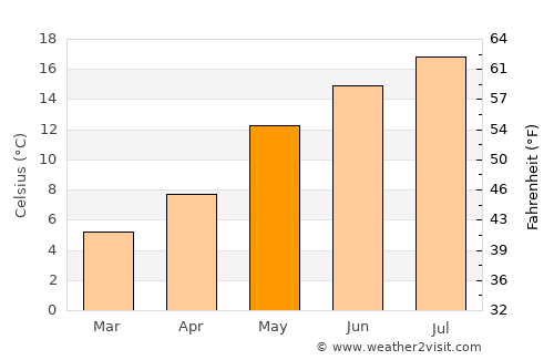 Leersum average temperature in May