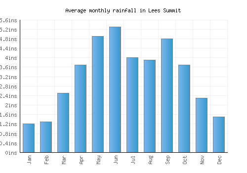 Lees Summit monthly rainfall chart (inches)