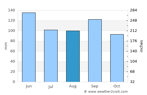 Lees Summit average rain in August