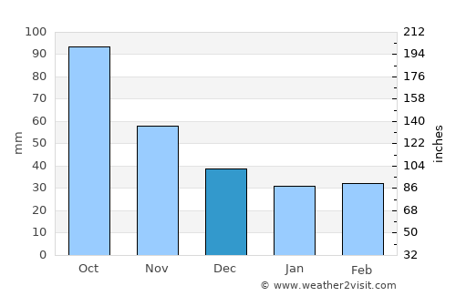 Lees Summit average rain in December