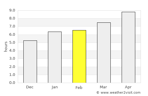 Lees Summit average rain in February