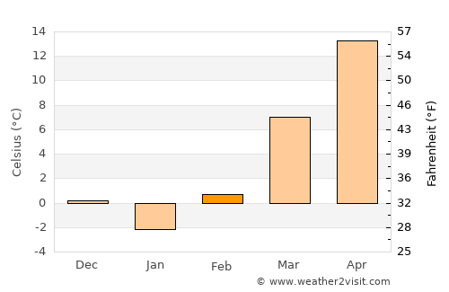 Lees Summit average temperature in February