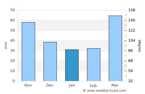 Lees Summit average rain in January