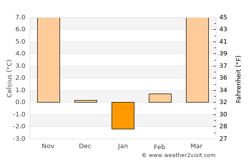 Lees Summit average temperature in January
