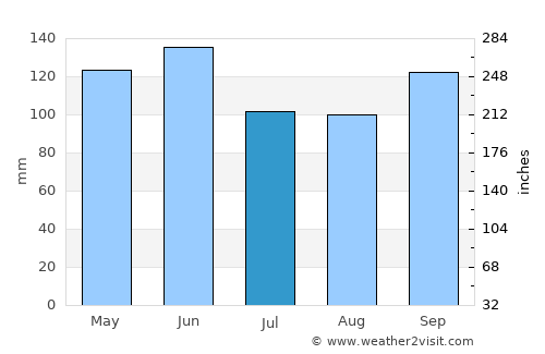 Lees Summit average rain in July