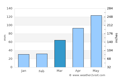 Lees Summit average rain in March