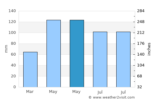Lees Summit average rain in May