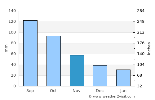Lees Summit average rain in November