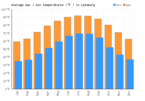Leesburg average minimum / maximum temperatures (Fahrenheit)