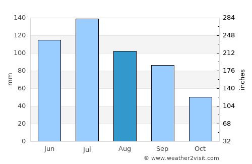 Leesburg average rain in August