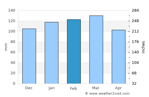 Leesburg average rain in February