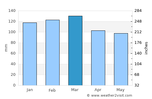 Leesburg average rain in March