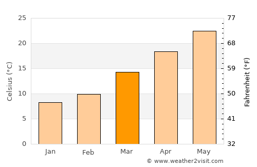 Leesburg average temperature in March
