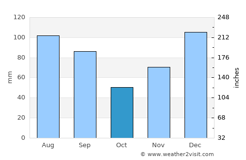 Leesburg average rain in October