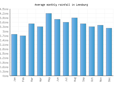 Leesburg monthly rainfall chart (inches)
