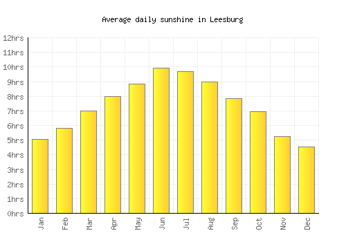 Leesburg average daily sunshine chart