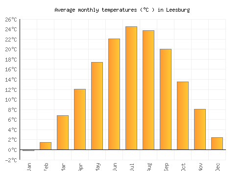 Leesburg average temperature chart (Celsius)