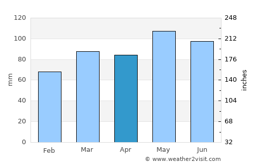Leesburg average rain in April
